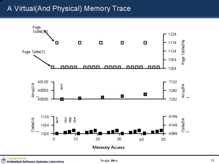 A Virtual(And Physical) Memory Trace Page Table[39] 1174 1124 Page Table[1] 1074 Page Table(PA)
