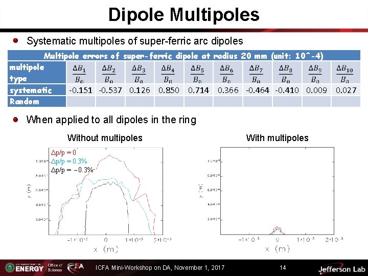 Dipole Multipoles Systematic multipoles of super-ferric arc dipoles Multipole errors of super-ferric dipole at