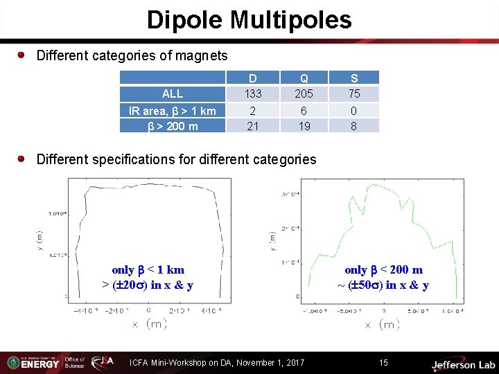 Dipole Multipoles Different categories of magnets ALL D 133 Q 205 S 75 IR