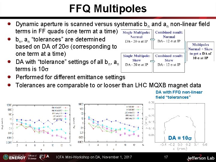 FFQ Multipoles Dynamic aperture is scanned versus systematic bn and an non-linear field terms