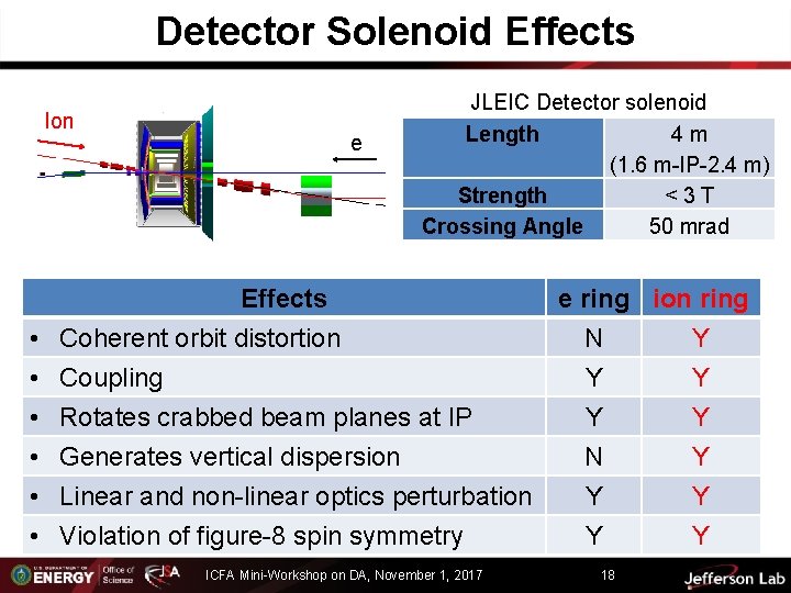 Detector Solenoid Effects Ion e JLEIC Detector solenoid Length 4 m (1. 6 m-IP-2.