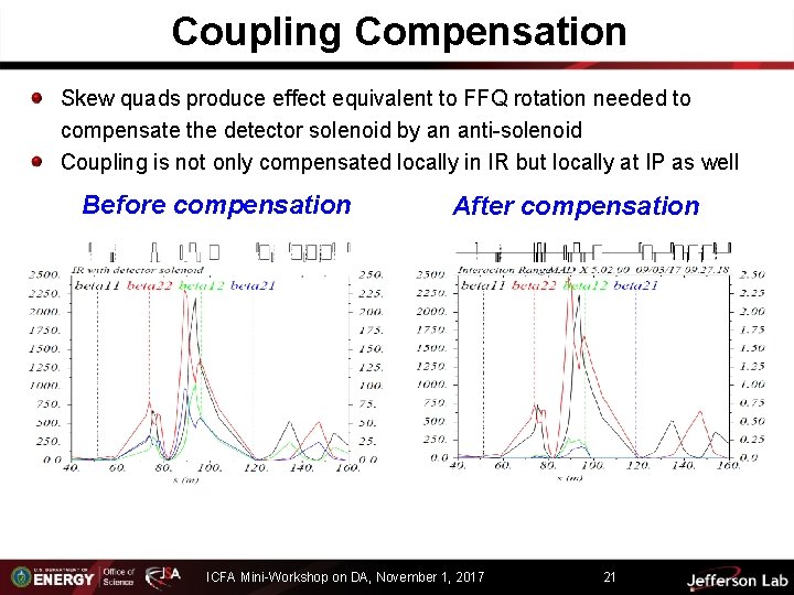 Coupling Compensation Skew quads produce effect equivalent to FFQ rotation needed to compensate the