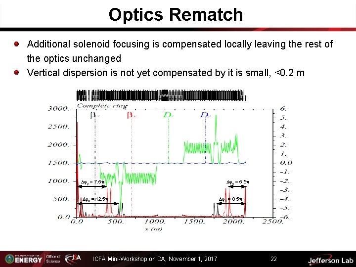 Optics Rematch Additional solenoid focusing is compensated locally leaving the rest of the optics