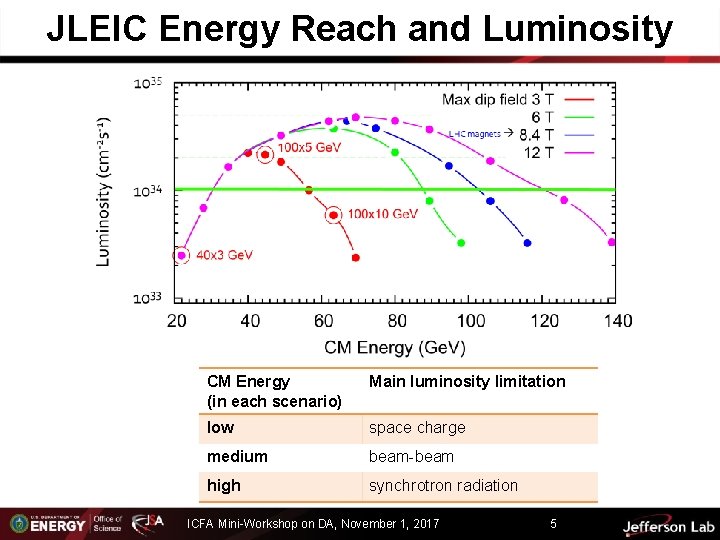 JLEIC Energy Reach and Luminosity CM Energy (in each scenario) Main luminosity limitation low