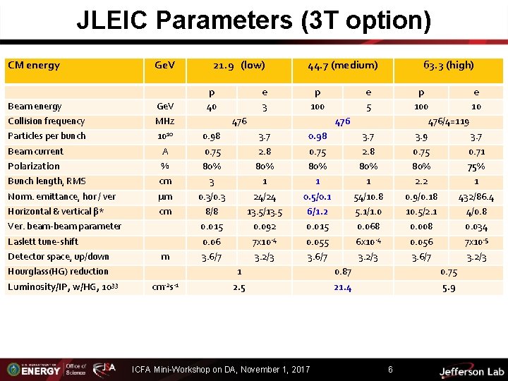 JLEIC Parameters (3 T option) CM energy Ge. V 21. 9 (low) 44. 7