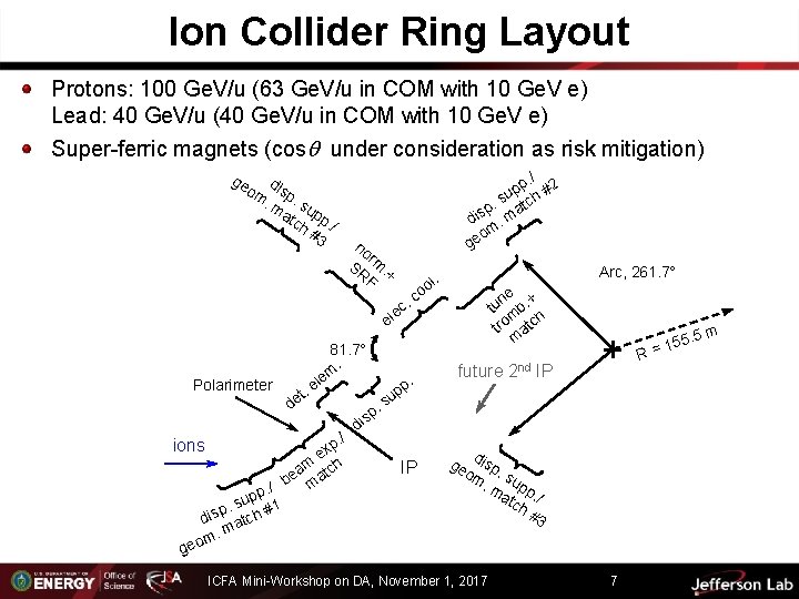 Ion Collider Ring Layout Protons: 100 Ge. V/u (63 Ge. V/u in COM with