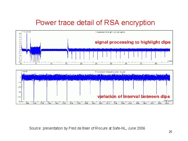 Power trace detail of RSA encryption Source: presentation by Fred de Beer of Riscure