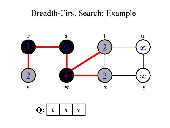 Breadth-First Search: Example r s t u 1 0 2 2 1 2 v