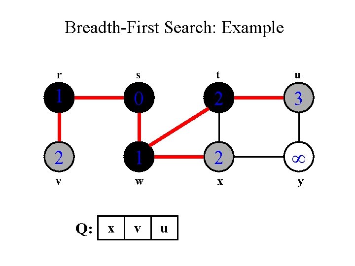 Breadth-First Search: Example r s t u 1 0 2 3 2 1 2