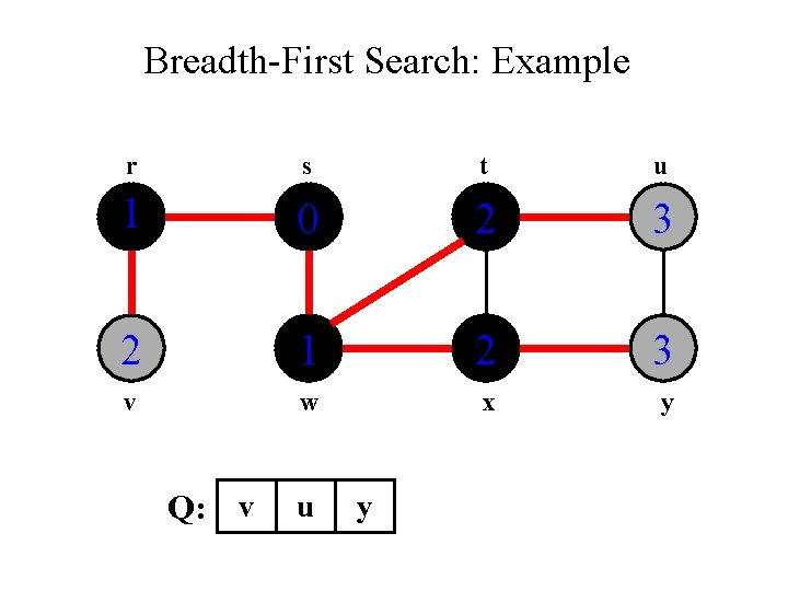 Breadth-First Search: Example r s t u 1 0 2 3 2 1 2