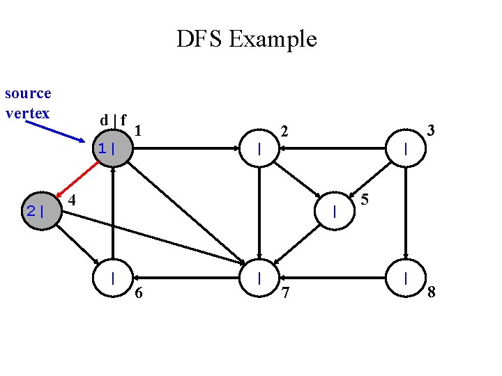 DFS Example source vertex d|f 1| 2| 1 | 3 2 4 | |