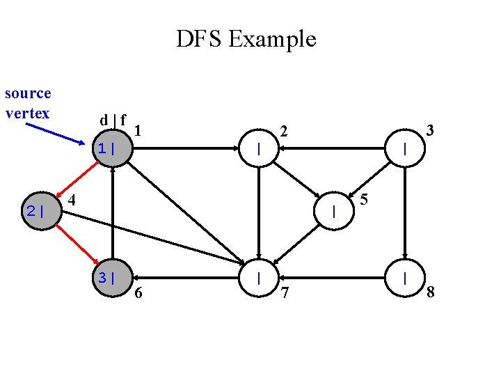 DFS Example source vertex d|f 1| 2| 1 | 3 2 4 | |