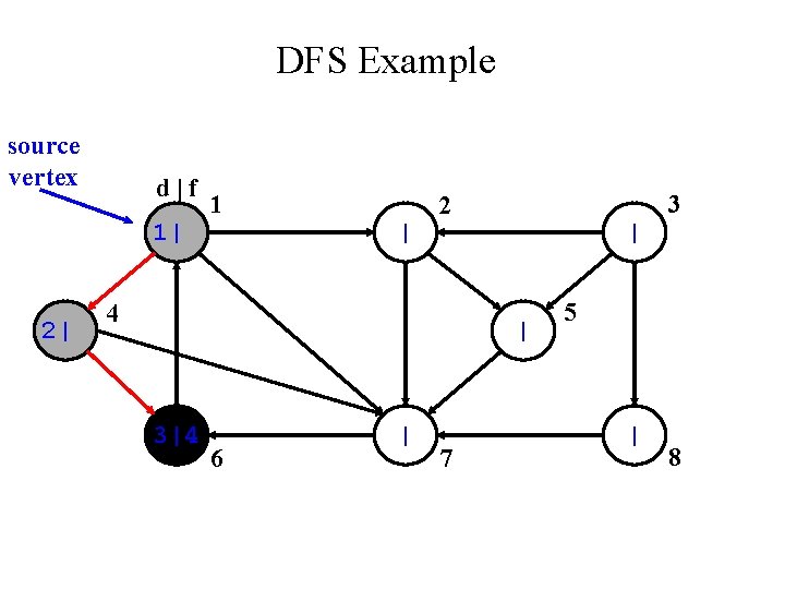 DFS Example source vertex d|f 1| 2| 1 | 3 2 4 | |