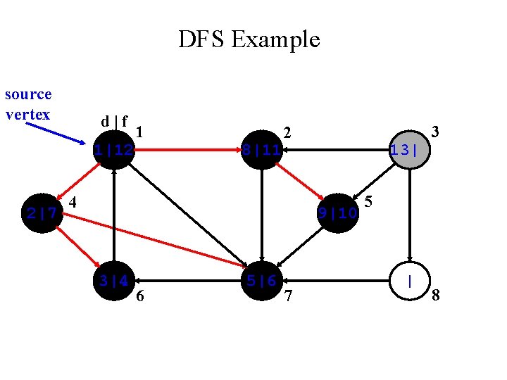 DFS Example source vertex d|f 1|12 2|7 1 8|11 3 2 4 13| 9|10