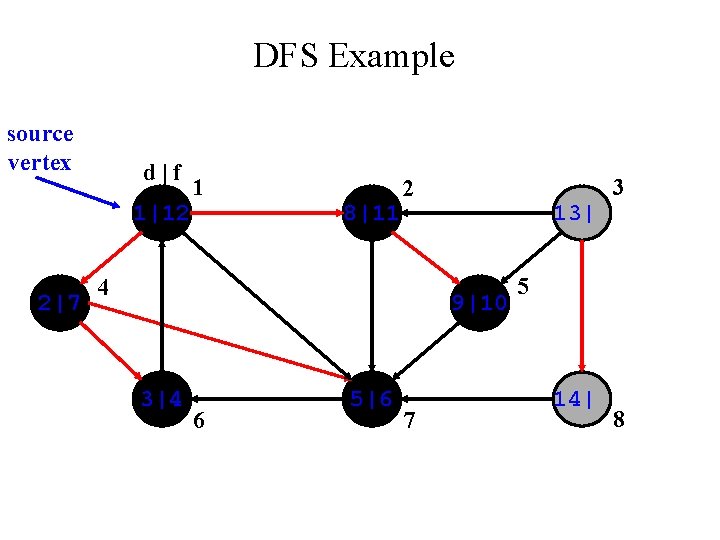 DFS Example source vertex d|f 1|12 2|7 1 8|11 3 2 4 13| 9|10