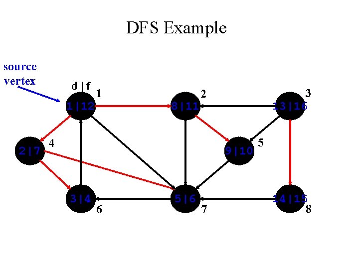 DFS Example source vertex d|f 1|12 2|7 1 8|11 3 13|16 2 4 9|10