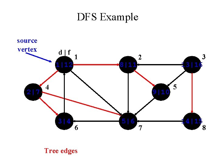 DFS Example source vertex d|f 1|12 2|7 1 8|11 3 13|16 2 4 9|10