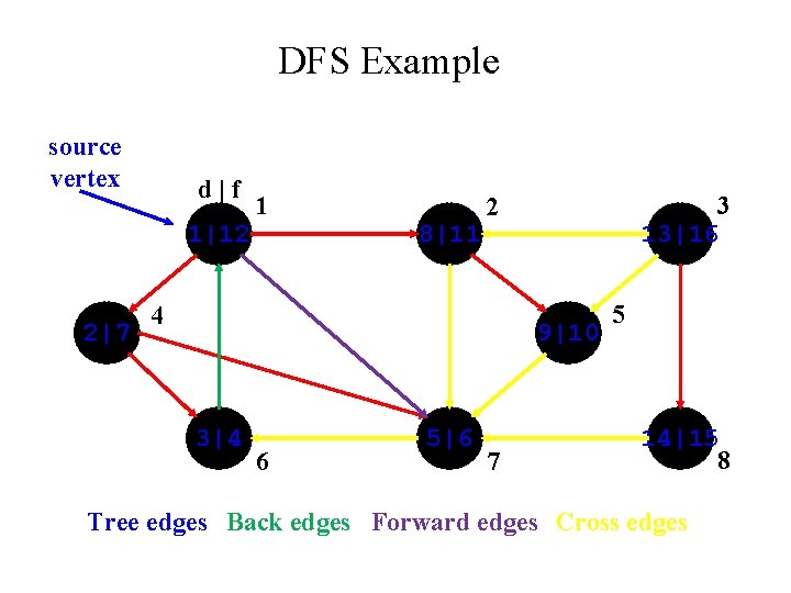 DFS Example source vertex d|f 1|12 2|7 1 8|11 3 13|16 2 4 9|10
