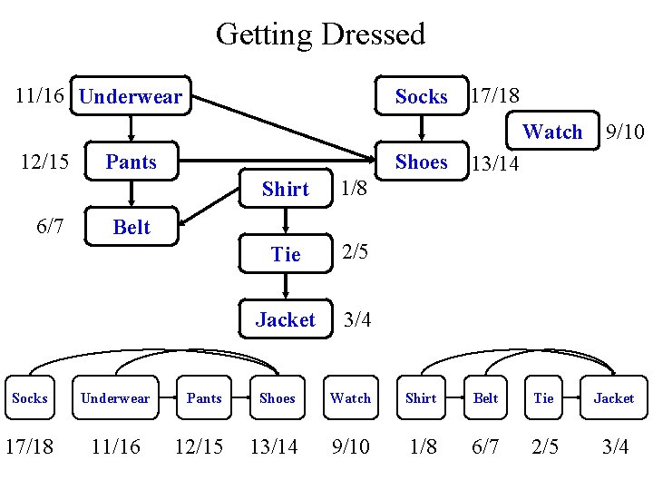 Getting Dressed 11/16 Underwear Socks 17/18 Watch 12/15 6/7 Pants Shoes Shirt 1/8 Tie