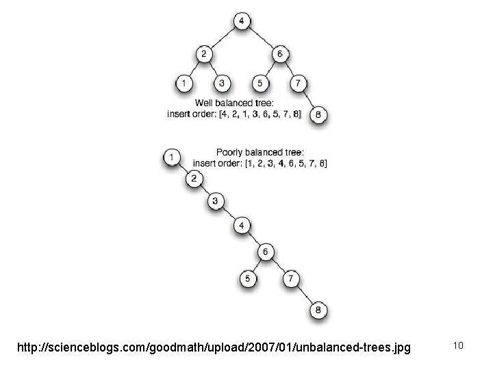 http: //scienceblogs. com/goodmath/upload/2007/01/unbalanced-trees. jpg 10 