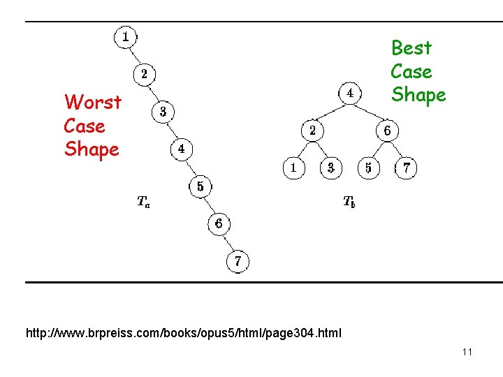 Worst Case Shape Best Case Shape http: //www. brpreiss. com/books/opus 5/html/page 304. html 11