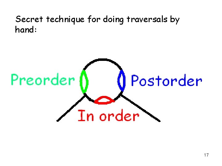 Secret technique for doing traversals by hand: 17 