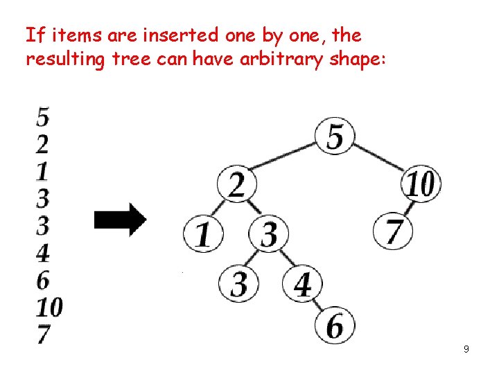 If items are inserted one by one, the resulting tree can have arbitrary shape: