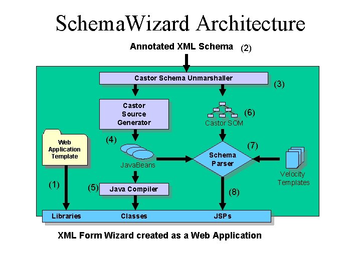 Schema. Wizard Architecture Annotated XML Schema (2) Castor Schema Unmarshaller Castor Source Generator Libraries