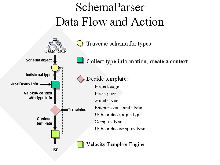 Schema. Parser Data Flow and Action Traverse schema for types Castor SOM Collect type