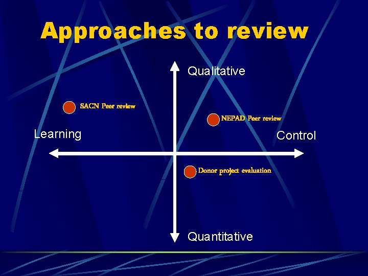 Approaches to review Qualitative SACN Peer review Learning NEPAD Peer review Control Donor project