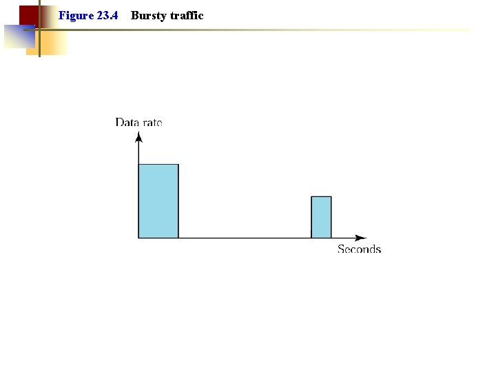 Figure 23. 4 Bursty traffic 