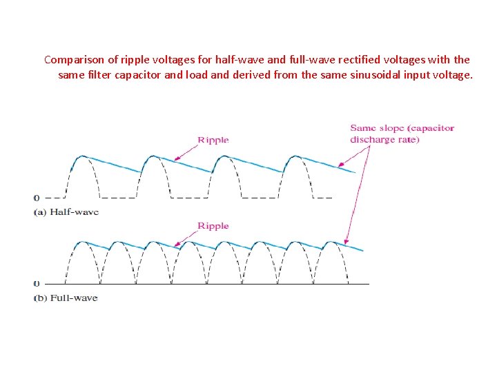 Comparison of ripple voltages for half-wave and full-wave rectified voltages with the same filter