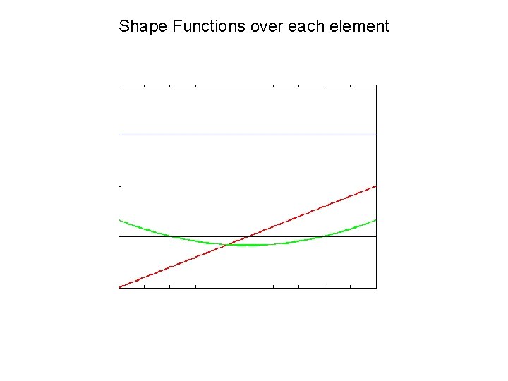 Shape Functions over each element 