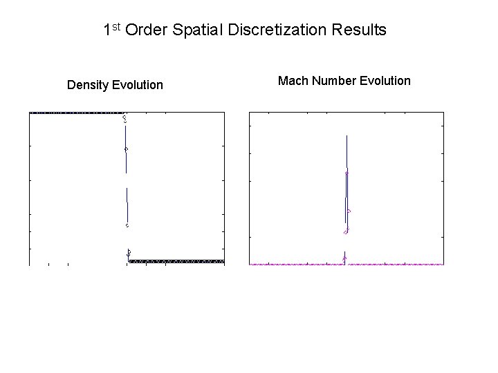 1 st Order Spatial Discretization Results Density Evolution Mach Number Evolution 