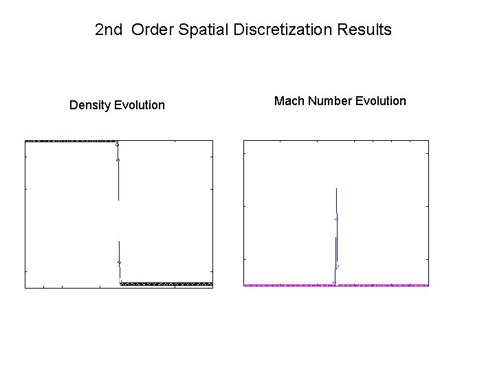 2 nd Order Spatial Discretization Results Density Evolution Mach Number Evolution 