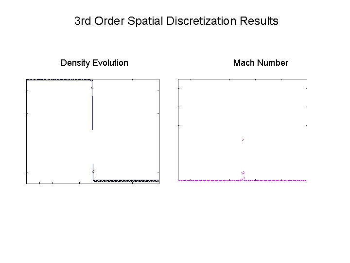 3 rd Order Spatial Discretization Results Density Evolution Mach Number 