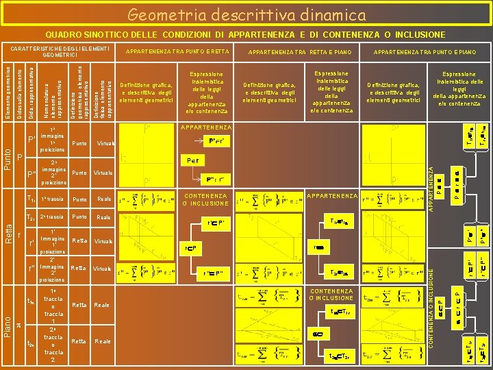 Geometria descrittiva dinamica QUADRO SINOTTICO DELLE CONDIZIONI DI APPARTENENZA E DI CONTENENZA O INCLUSIONE