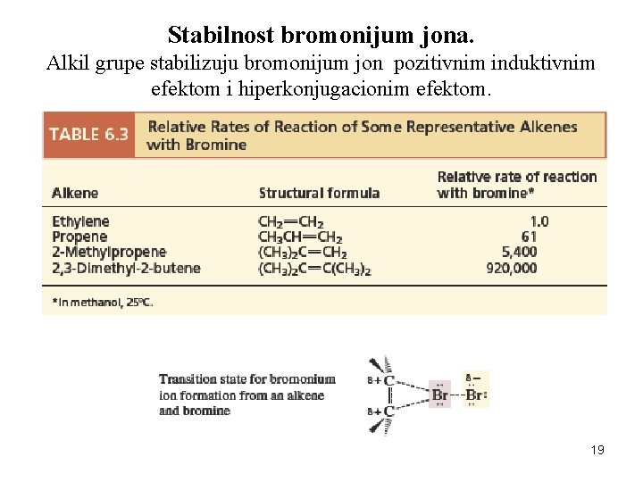 Stabilnost bromonijum jona. Alkil grupe stabilizuju bromonijum jon pozitivnim induktivnim efektom i hiperkonjugacionim efektom.