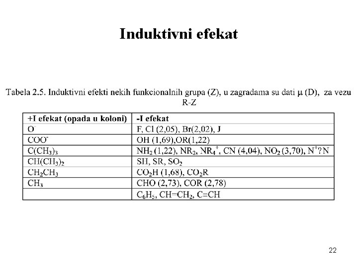 Induktivni efekat 22 