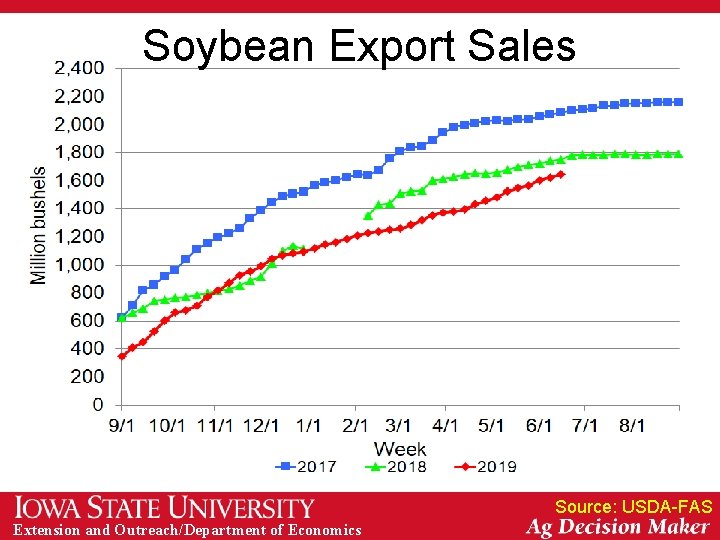 Soybean Export Sales Source: USDA-FAS Extension and Outreach/Department of Economics 