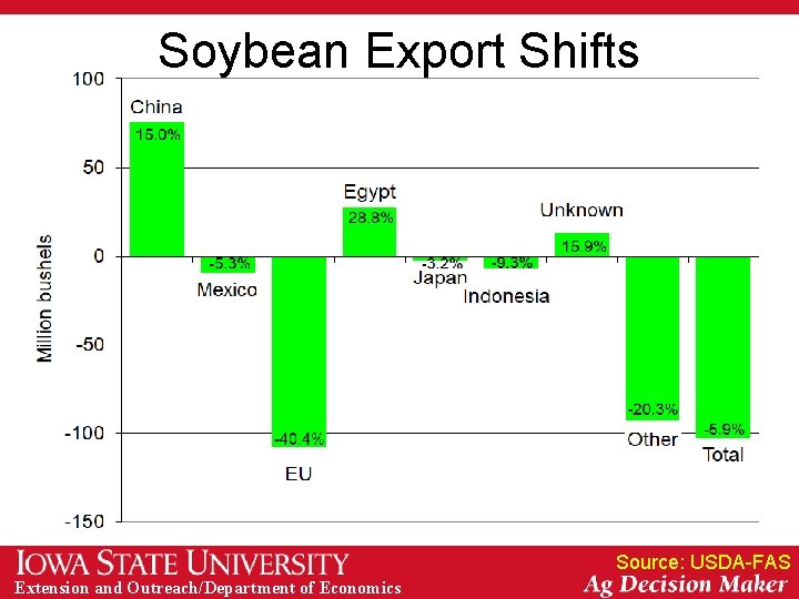 Soybean Export Shifts Source: USDA-FAS Extension and Outreach/Department of Economics 