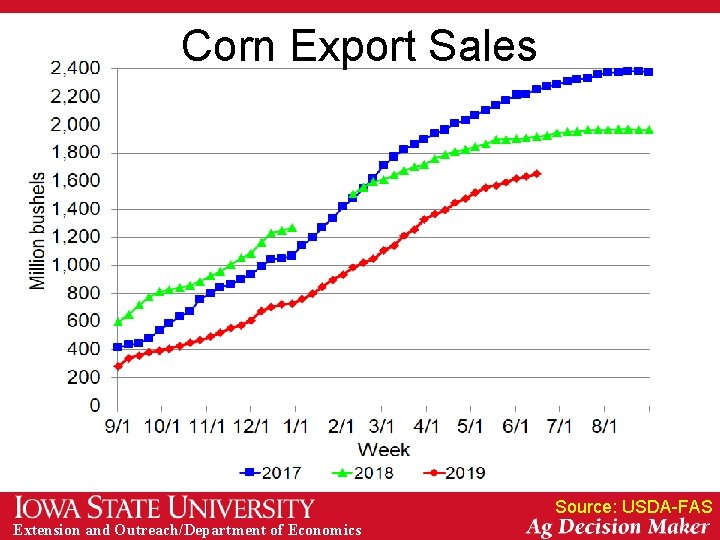 Corn Export Sales Source: USDA-FAS Extension and Outreach/Department of Economics 