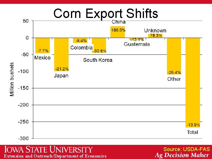 Corn Export Shifts Source: USDA-FAS Extension and Outreach/Department of Economics 