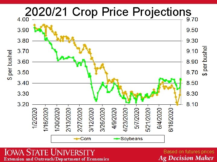 2020/21 Crop Price Projections Based on futures prices Extension and Outreach/Department of Economics 