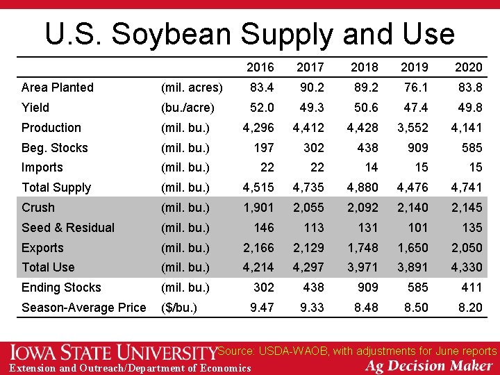 U. S. Soybean Supply and Use 2016 2017 2018 2019 2020 Area Planted (mil.