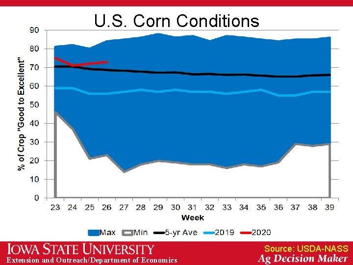 U. S. Corn Conditions Source: USDA-NASS Extension and Outreach/Department of Economics 