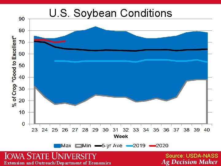 U. S. Soybean Conditions Source: USDA-NASS Extension and Outreach/Department of Economics 