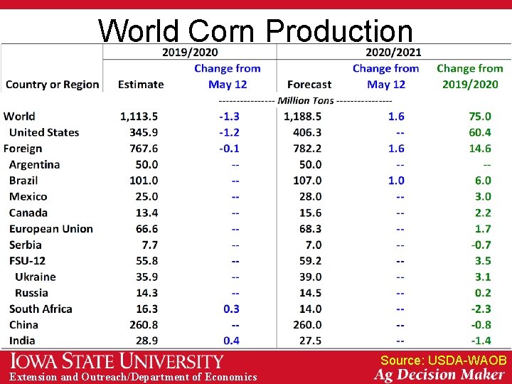 World Corn Production Source: USDA-WAOB Extension and Outreach/Department of Economics 