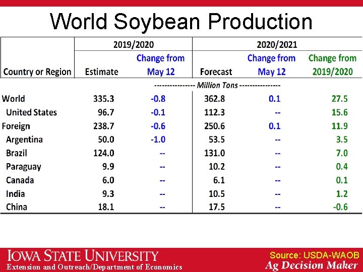 World Soybean Production Source: USDA-WAOB Extension and Outreach/Department of Economics 