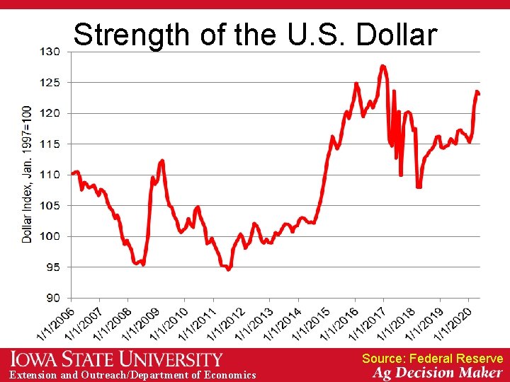 Strength of the U. S. Dollar Source: Federal Reserve Extension and Outreach/Department of Economics